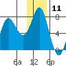 Sutwik Island tide chart for Monday, December 11, 2023