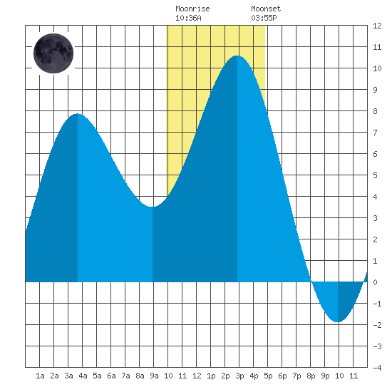 Sutwik Island tide chart for Tuesday, December 12, 2023