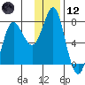 Sutwik Island tide chart for Tuesday, December 12, 2023