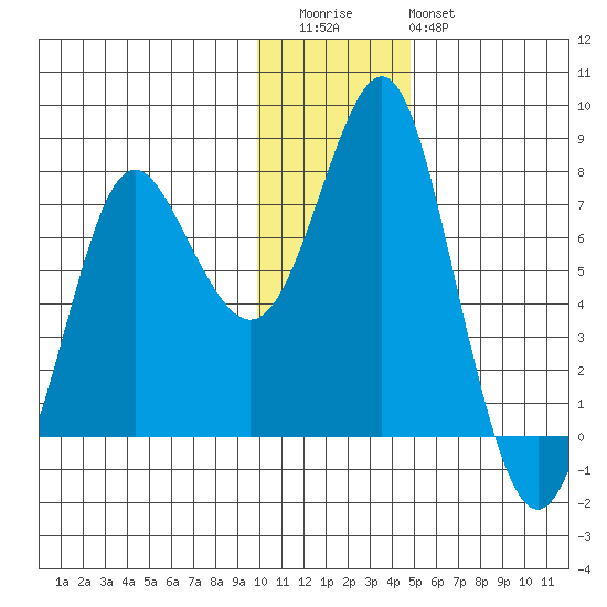 Sutwik Island tide chart for Wednesday, December 13, 2023