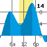 Sutwik Island tide chart for Thursday, December 14, 2023