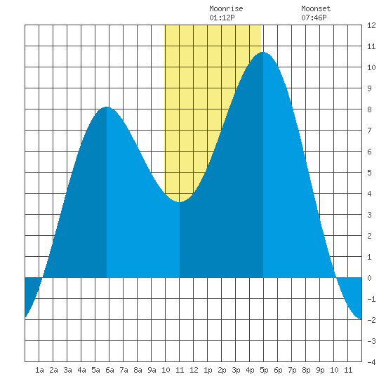 Sutwik Island tide chart for Friday, December 15, 2023