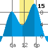 Sutwik Island tide chart for Friday, December 15, 2023