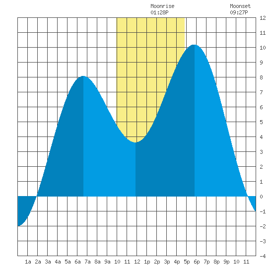 Sutwik Island tide chart for Saturday, December 16, 2023