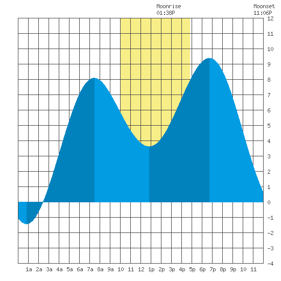 Sutwik Island tide chart for Sunday, December 17, 2023