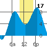 Sutwik Island tide chart for Sunday, December 17, 2023