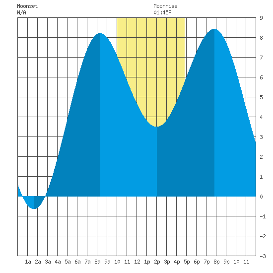 Sutwik Island tide chart for Monday, December 18, 2023