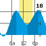 Sutwik Island tide chart for Monday, December 18, 2023