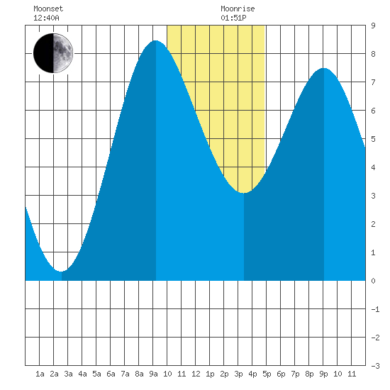 Sutwik Island tide chart for Tuesday, December 19, 2023