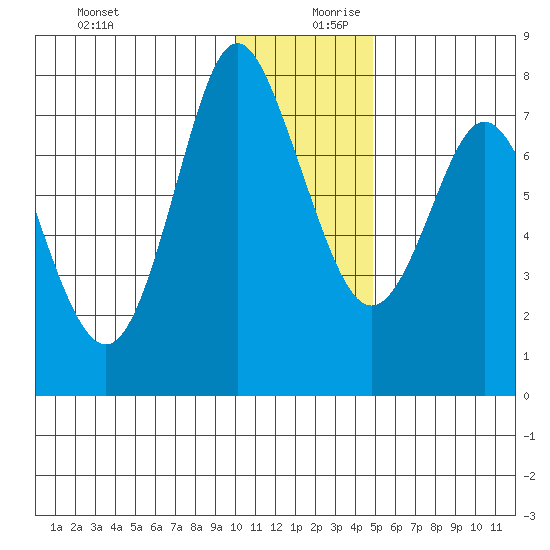 Sutwik Island tide chart for Wednesday, December 20, 2023