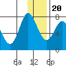 Sutwik Island tide chart for Wednesday, December 20, 2023