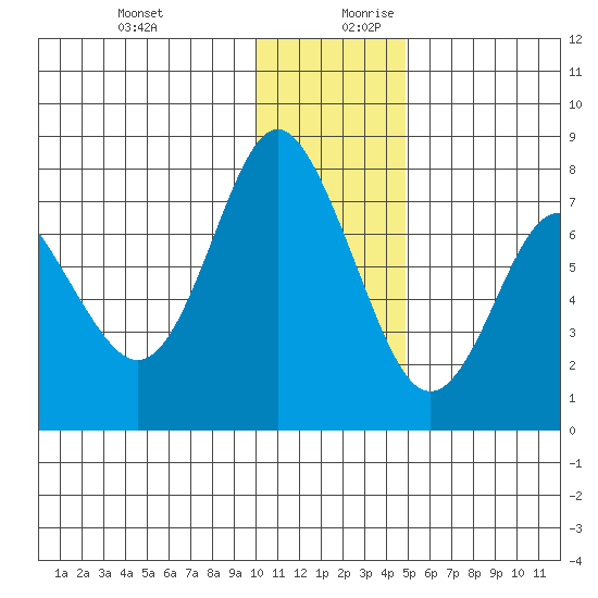 Sutwik Island tide chart for Thursday, December 21, 2023