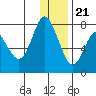 Sutwik Island tide chart for Thursday, December 21, 2023