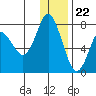 Sutwik Island tide chart for Friday, December 22, 2023
