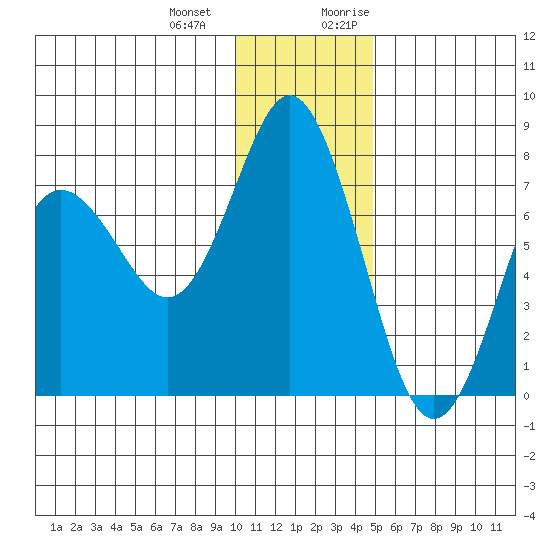Sutwik Island tide chart for Saturday, December 23, 2023