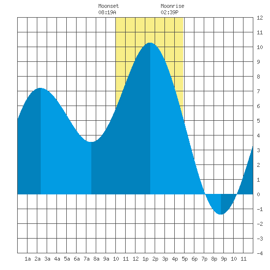Sutwik Island tide chart for Sunday, December 24, 2023
