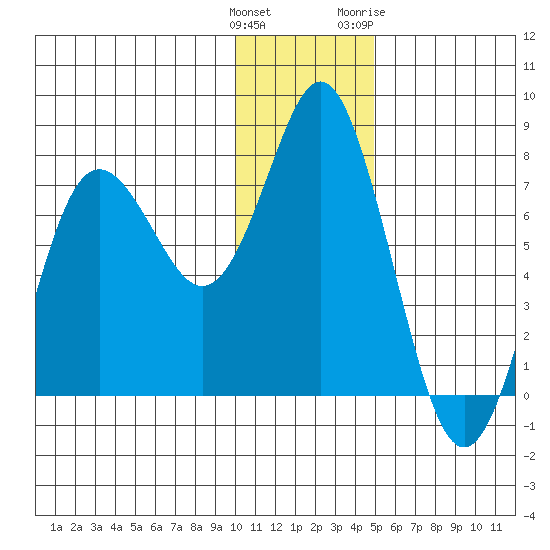 Sutwik Island tide chart for Monday, December 25, 2023