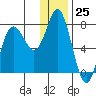 Sutwik Island tide chart for Monday, December 25, 2023