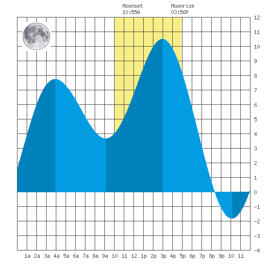 Sutwik Island tide chart for Tuesday, December 26, 2023