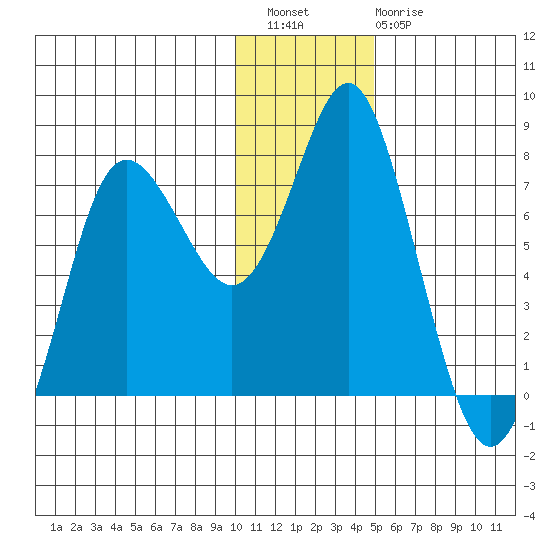 Sutwik Island tide chart for Wednesday, December 27, 2023