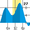 Sutwik Island tide chart for Wednesday, December 27, 2023