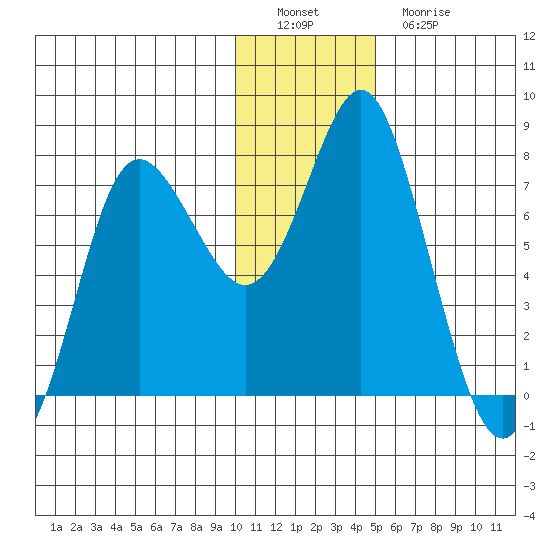 Sutwik Island tide chart for Thursday, December 28, 2023
