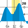 Sutwik Island tide chart for Thursday, December 28, 2023