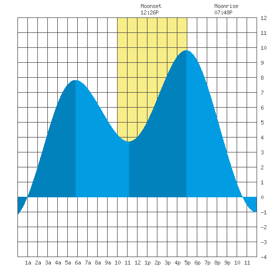 Sutwik Island tide chart for Friday, December 29, 2023