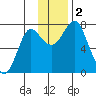 Sutwik Island tide chart for Saturday, December 2, 2023