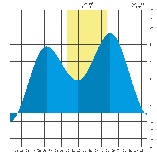 Sutwik Island tide chart for Saturday, December 30, 2023