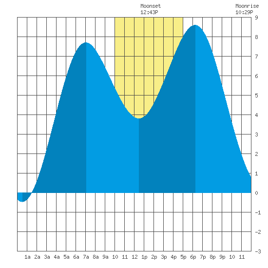 Sutwik Island tide chart for Sunday, December 31, 2023