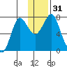 Sutwik Island tide chart for Sunday, December 31, 2023