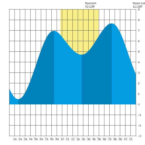 Sutwik Island tide chart for Sunday, December 3, 2023