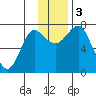 Sutwik Island tide chart for Sunday, December 3, 2023