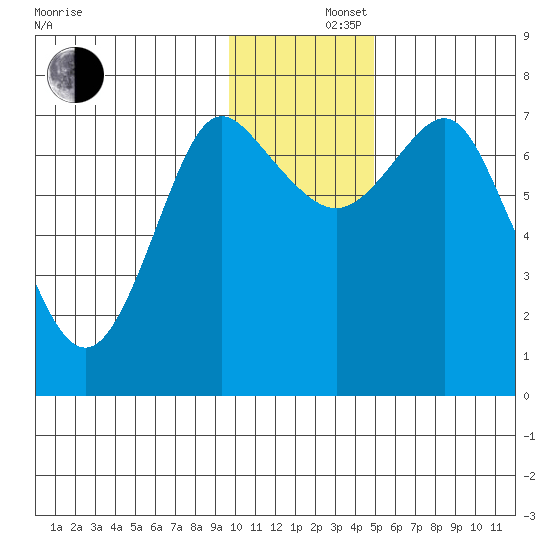 Sutwik Island tide chart for Monday, December 4, 2023