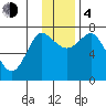 Sutwik Island tide chart for Monday, December 4, 2023