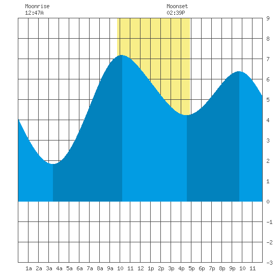 Sutwik Island tide chart for Tuesday, December 5, 2023