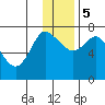 Sutwik Island tide chart for Tuesday, December 5, 2023