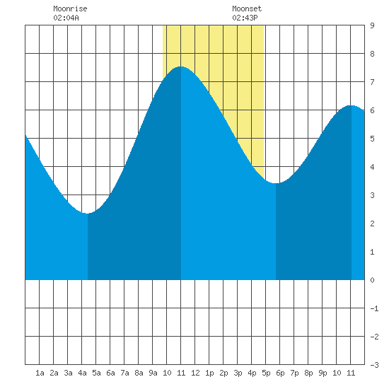 Sutwik Island tide chart for Wednesday, December 6, 2023