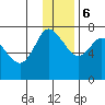 Sutwik Island tide chart for Wednesday, December 6, 2023
