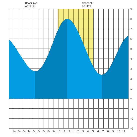 Sutwik Island tide chart for Thursday, December 7, 2023