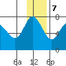 Sutwik Island tide chart for Thursday, December 7, 2023
