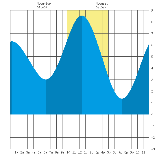Sutwik Island tide chart for Friday, December 8, 2023