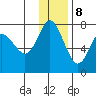 Sutwik Island tide chart for Friday, December 8, 2023