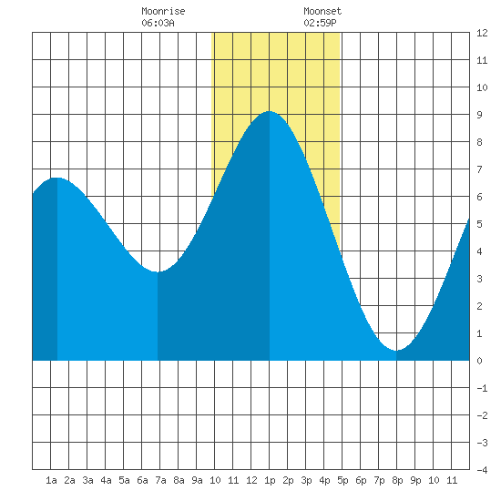 Sutwik Island tide chart for Saturday, December 9, 2023