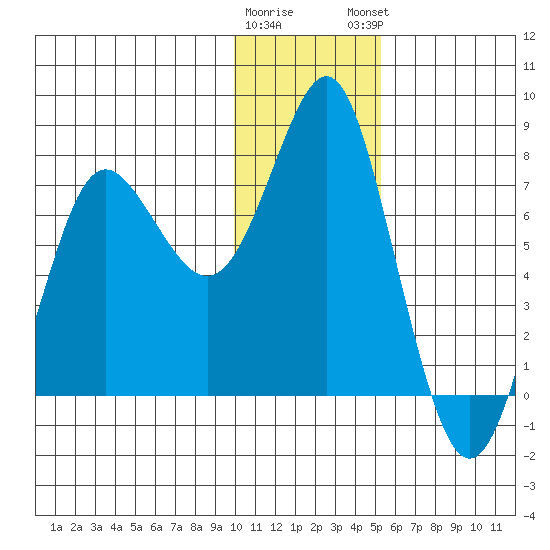 Sutwik Island tide chart for Wednesday, January 10, 2024