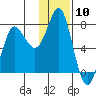 Sutwik Island tide chart for Wednesday, January 10, 2024
