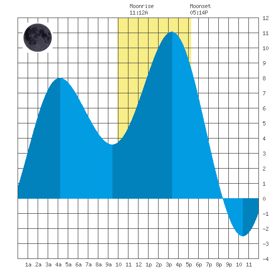Sutwik Island tide chart for Thursday, January 11, 2024