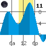 Sutwik Island tide chart for Thursday, January 11, 2024