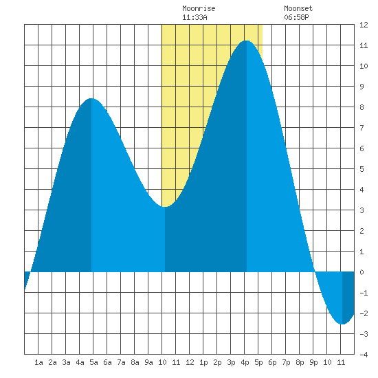 Sutwik Island tide chart for Friday, January 12, 2024